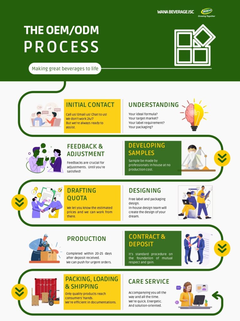 wana-oem-odm-process