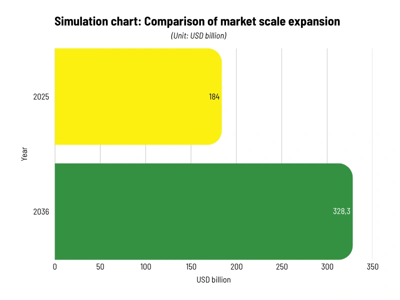 Comparison of market scale expansion worldwide